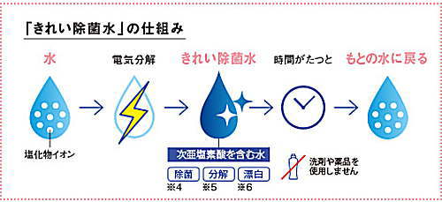 esucua エスクアLS TOTO 洗面化粧台 きれい除菌水の仕組み