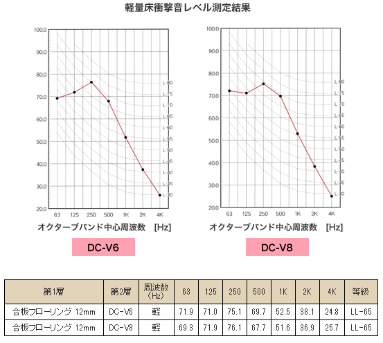 ダイウレシート ハイクッション 防音シート 最安 おすすめ 業務用 ダイウレ ダイウレマット 衝撃音測定