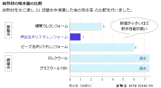 スタイロフォーム スタイロエース スタイロフォームEX スタイロフォームAT スタイロフォームFG 断熱材 激安 価格 安い 格安 見積もり スタイロフォームは水を吸収しない