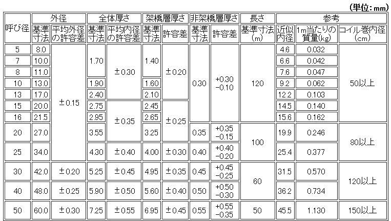 <span style="font-size : 18px;line-height: 100%;">PN15の二層管（E種）の寸法およびその許容差（架橋ポリエチレン管）</span>