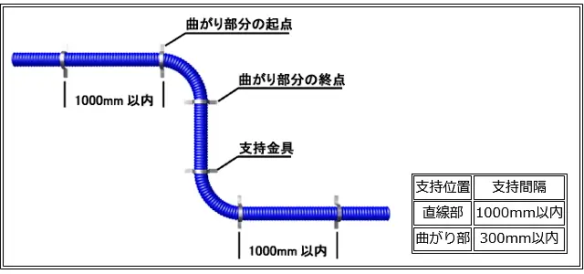 架橋ポリエチレン管 床ころがし配管資料