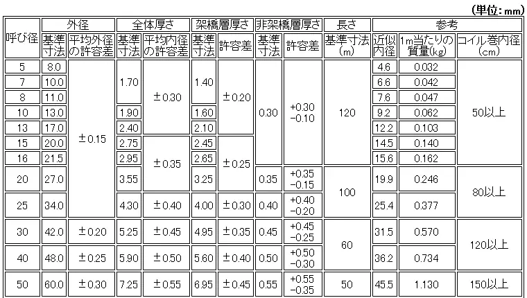 PN15の二層管（E種）の寸法およびその許容差