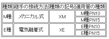 種類 及び 記号（架橋ポリエチレン管）