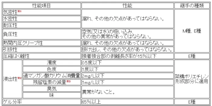 架橋ポリエチレン管 性能