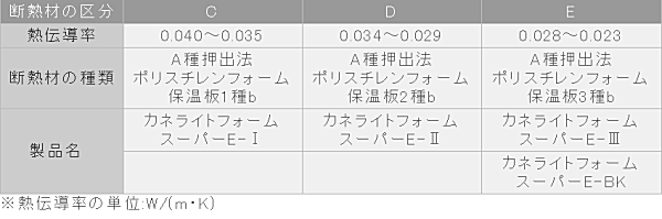 カネライトフォーム ポリスチレンフォーム 安い 価格 厚み 違い ホームセンター 断熱性能表