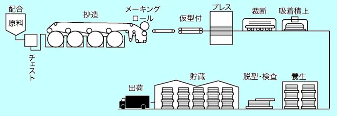 大波スレート 小波スレート スレート波板 波板スレート 山棟 施工 激安 価格 スレート 小波板 大波板のできるまで