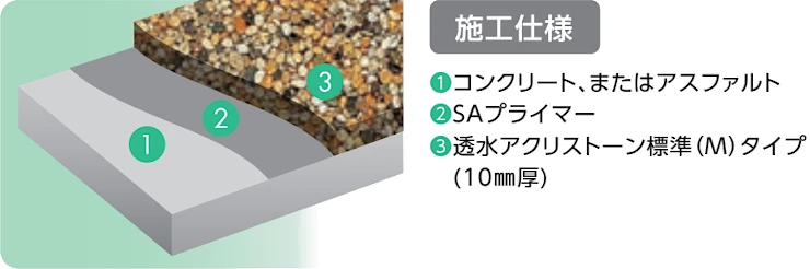 透水アクリストーン 激安 価格 格安 安い 販売 通販 最安値 大成ファインケミカル diy アクリストーン 透水アクリストーン イメージ06