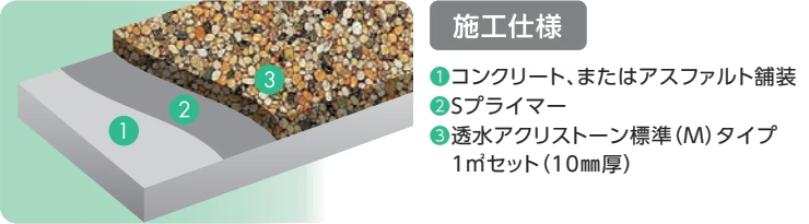 透水アクリストーン 激安 価格 格安 安い 販売 通販 最安値 大成ファインケミカル diy アクリストーン 透水アクリストーン イメージ15