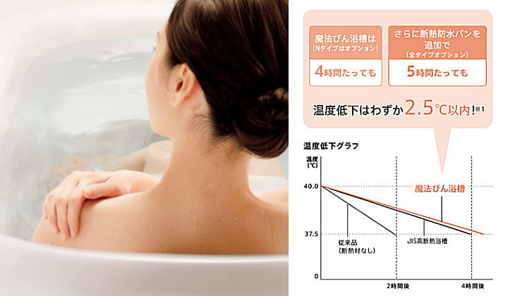 リモデルバスルーム WYシリーズ TOTO カタログ 値引き率 見積 激安 価格 魔法びん浴槽 説明画像