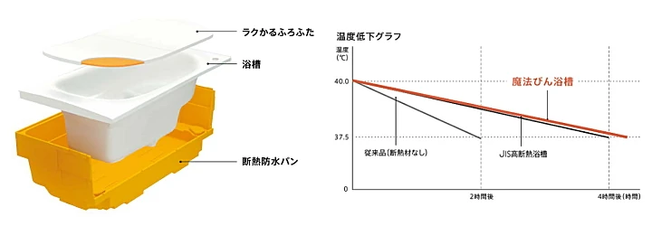 TOTO ユニットバスルーム RW/RT/JHシリーズ 新築マンション用 ユニットバス 値引き率 見積もり 安い 激安 価格 魔法びん浴槽 説明画像